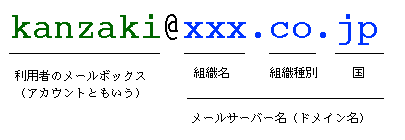 メールアドレスはメールボックス名とメールサーバー名で構成される