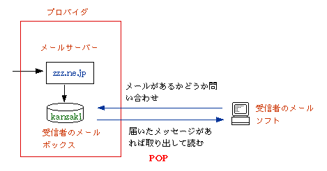 POPの仕組み：受信者はメールボックスをチェックしてメッセージを取り出す