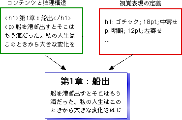 文書の“コンテンツと論理構造”と“視覚表現”を分離して定義し、両者を併せて画面などに出力すると効率的な文書作成ができる。この視覚表現定義がスタイルシート