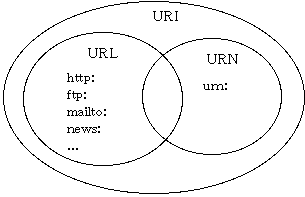 URIにはURLとURNが含まれ、URL内にhttp:,ftp:などのスキームが存在する。URLでありかつURNでもあるような名前も存在する