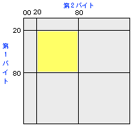 JIS code map：第1バイト、第2バイトともに0x21〜0x7Eの領域で、図で言えば左上の部分に相当する