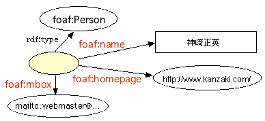 （図）rdf:typeがfoaf:Personである匿名ノードから、foaf:name, foaf:homepage, foaf:mboxという3つのアークが伸びる