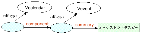 [rdf:type=Vcalendarの空白ノード]--component-->[rdf:type=Veventの空白ノード]--summary-->"オーケストラ・ダスビ…"