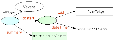 [rdf:type=Veventの空白ノード]--dtstart-->[空白ノード]--tzid-->"Asia/Tokyo";--dateTime-->"2004..."