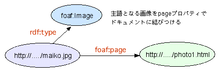 （図）主語となる画像をpageプロパティでドキュメントに結びつける：[http://.../maiko.jpg]--foaf:page-->[http://.../photo1.html]
