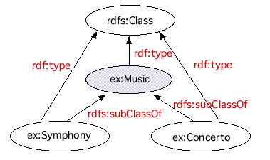 [rdfs:Class]<--[rdf:type]--[ex:Music]<--[rdfs:subClassOf]--[ex:Symphony] また、もうひとつ[ex:Music]<--[rdfs:subClassOf]--[ex:Concerto] 