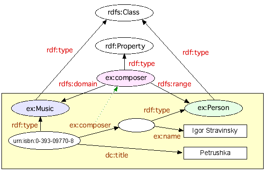 グラフでは、rdfs:Resourceから派生したex:Music, ex:composer, ex:Personのそれぞれが、リソース記述の主語、プロパティ、目的語となっている