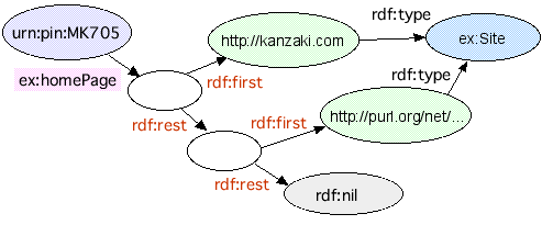 ex:homePageの先に空白ノードが生成されて、そこからrdf:first、rdf:restのアークを使ってコレクションをひとつずつつないでいく。最後のrdf:restアークの目的語はrfd:nilとなる