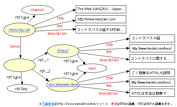 /info/rss.rdfを主語にチャンネルの文があり、同じ主語からの目的語である匿名リソースから2つのitem要素のリソースに矢印が伸びる。それぞれのitem要素リソースは、自身を主語として叙述する矢印をのばす