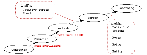 [Conductor]-->[Musician]-->[Artist]-...->[Person]-...->[Something]