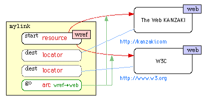 図：1つのアーク型要素により、ローカルリソースから2つのリモートリソースへのアークが形成されている。