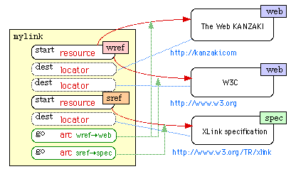 図：リンク要素内にはいろいろな関連するリソースとアーク型要素を記述できる。その結果、多対多の拡張リンクが形成される。