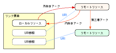 図：リンク要素内にはローカルリソース、外部にはリモートリソースがある。それらの関係はアークで示される。
