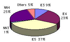 IE3=9%; IE4=23%; IE5=37%; NN3=1%; NN4=25%; etc. 