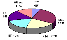 NS3=28%; NS4=20%; IE3=17%; IE4=18%; NS2=6%; etc. 