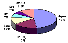 jp=48%; ?=17%; com=12%; net=7%; edu=5%; others=11% 