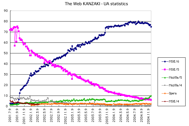 the web kanzaki statistics