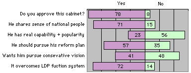  [chart: 78% approval, 71% adimit national people's sese, 23% believes capacity, 57% supports reform plan, 41% favor his conservative vision, 72% admire overcome of fuction] 