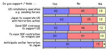 [chart Yes: US retaliatory operation e.g. sending forces = 42%, Japan to cooperate US anti-terrorism action = 62%, Send SDF overseas to support US = 42%, To ease SDF restriction on weapon use = 39%, Anticipate smilar terrorism in Japan = 81%] 