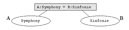A:Symphony = B:Sinfonie