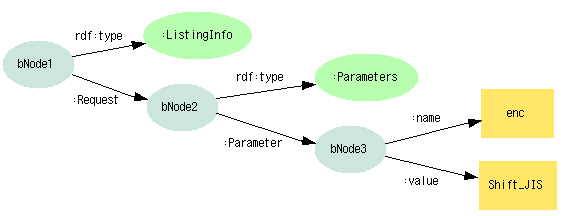 []--rdf:type-->[ListingInfo]; --Request-->[]--rdf:type-->[Parameters];--Parameter-->[]--name-->'enc'; --value-->'Shift_JIS'