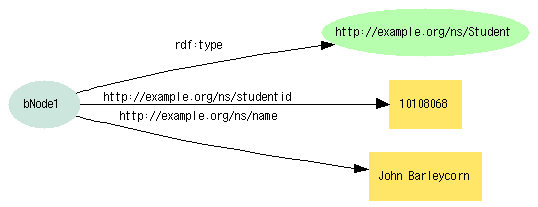 []--rdf:type-->[Student]; --studentid-->'10108068'; --name-->'John Barleycorn'