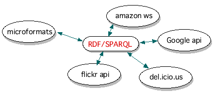 RDF/SPARQLをハブとすることで、Nx1の変換があれば相互運用ができる