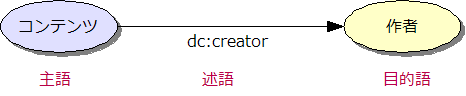 図5:{コンテンツ}--dc:creator-->{作者}という関係を主語、述語、目的語で表すRDFのトリプル