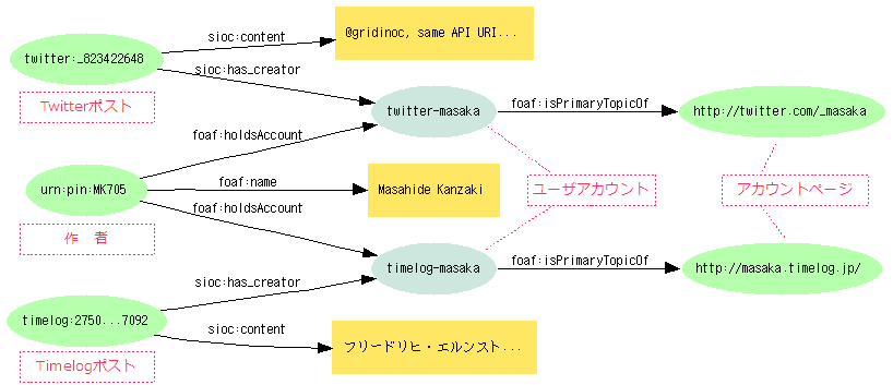 図9:SIOCのコンテンツモデルとFOAFの作者モデルを併合すると、foaf:isPrimaryTopicOfを利用して両者のユーザアカウントが同一であることがわかり、複数のポストが同じPersonにつながる