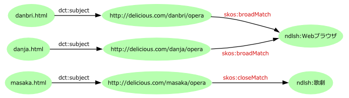 図2:RDFaからは{}--dct:subject-->{masaka/opera}--skos:closeMatch-->ndlsh:歌劇.という関係が抽出でき、同じ主題を持つページの一括検索が「ndlsh:歌劇」経由で可能となる