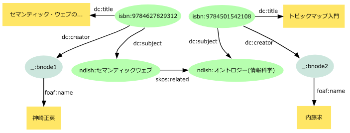 図1:{ndlsh:セマンティックウェブ}--skos:related-->{ndlsh:オントロジー(情報科学)}.であることを利用した関連検索ができる