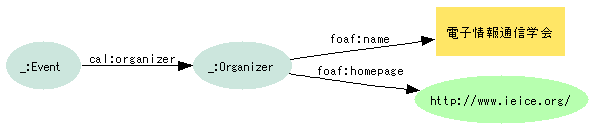 図3:{}--cal:organizer-->{} --foaf:name-->"電子情報通信学会";--foaf:homepage--><http://www.ieice.org/> .