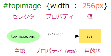 図2:CSSの「#topimage {width:  256px}」を、RDFの {topimage.png}--ex:widht-->"256"と比べてみる