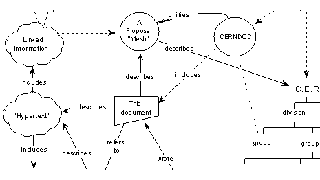 図1:バーナーズ＝リーの提案には、ノードの関係を"describes", "includes"などと表す図が含まれていた
