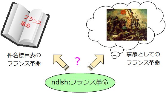 図1:「ndlsh:フランス革命」が表すのは、標目表の項目？事象としてのフランス革命？