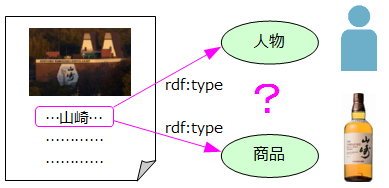 図4:文中の「山崎」が人物なのか商品なのかを示すメタデータがあれば明確