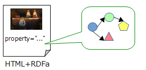 図13:RDFaは(X)HTML文書にRDFグラフを埋め込む構文