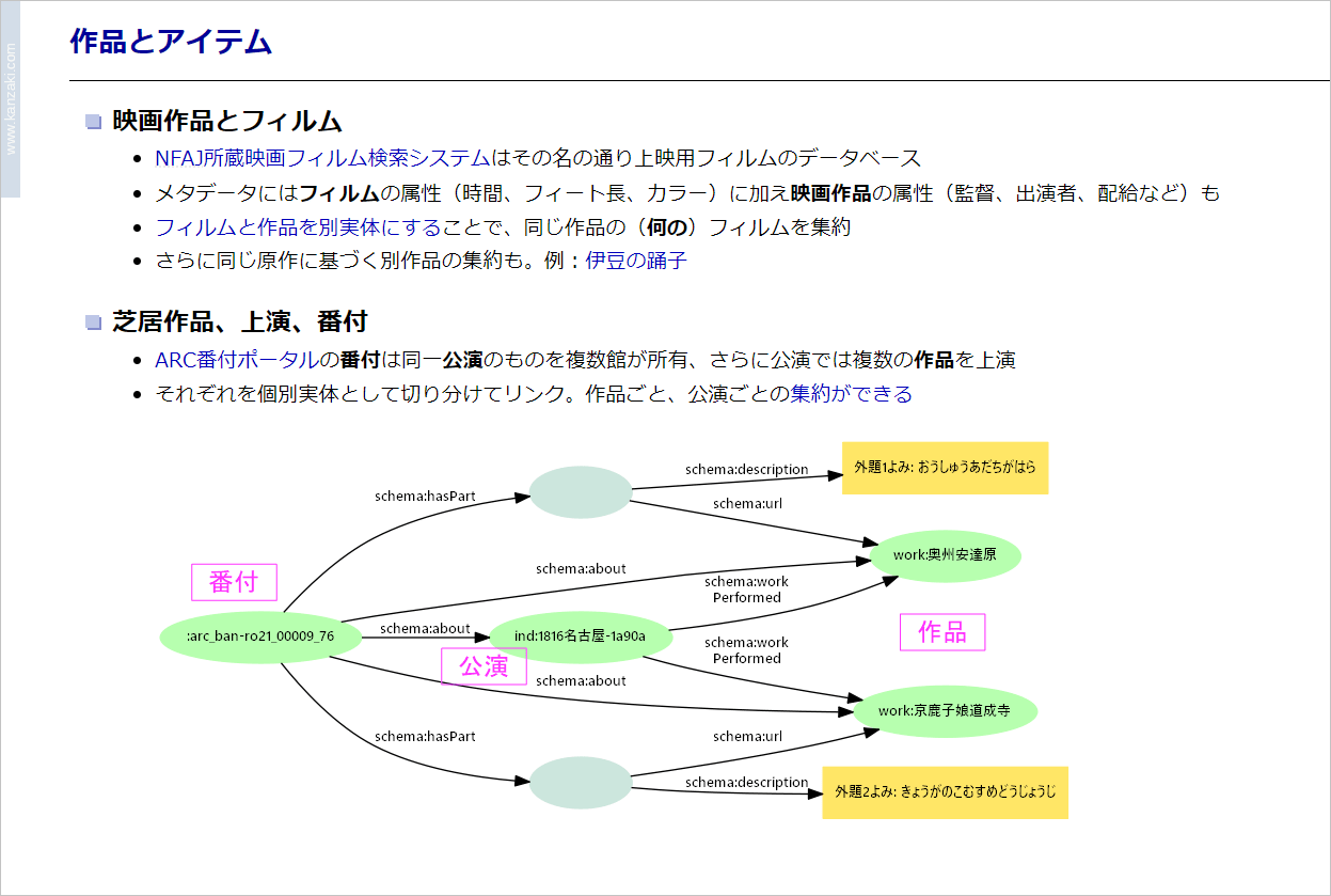 ジャパンサーチ利活用スキーマの共有可能実体：マッピングとデータ連携データ連携とジャパンサーチ利活用スキーマ共有可能実体化マッピング事例：「なに」を中心に共有可能実体とマッピングの課題：「だれ」を中心に