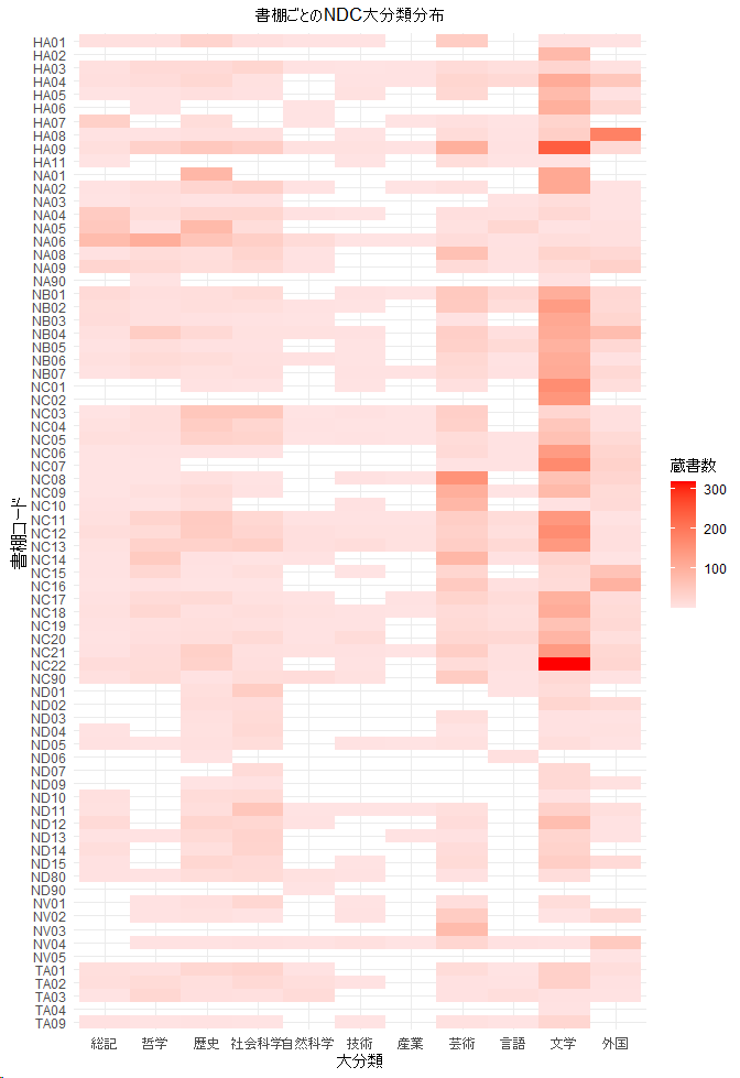 NDCの大分類9（文学）が多く、特にNB、NCの本棚に集中している