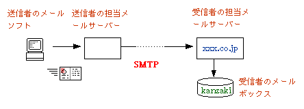 SMTPの仕組み：電子メールはメールサーバーをリレーされて、受信者のメールボックスに届く