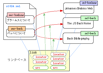ローカルリソースが始点ではないリンク関係をまとめて記述しておくリンクベース 図:始点、終点ともにリモートリソースの場合、別の文書にリンクの関係を記述しておく。