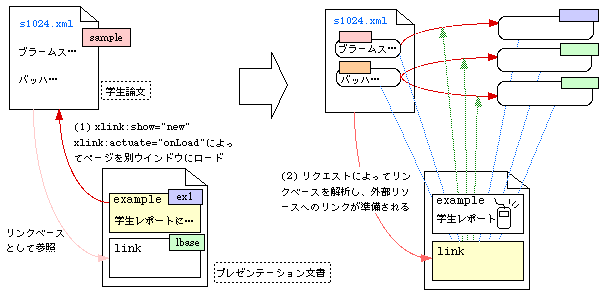 リンクベースと外部文書を連動させ、自動的にリンクを設定する 図:最初のアークによって学生の論文がロードされる。2つめのアークがアクティブになると、リンクベースを用いて、論文から関連文献へのリンクが形成される。