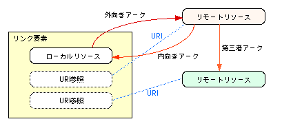 リンク要素、ローカルリソース、リモートリソースとアーク 図:リンク要素内にはローカルリソース、外部にはリモートリソースがある。それらの関係はアークで示される。